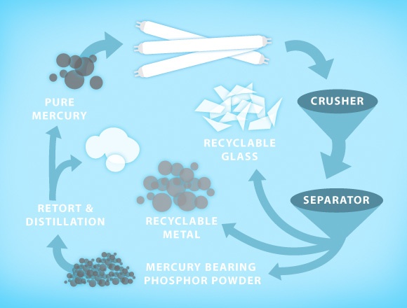 BENEFITS OF LAMP RECYCLING